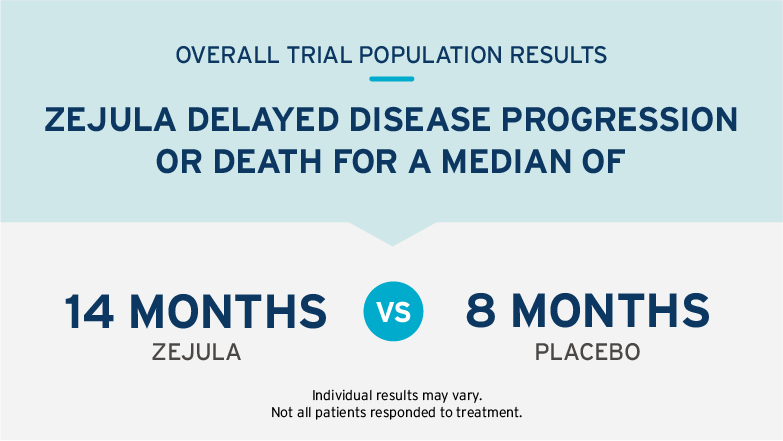 Overall Trial Population Results - ZEJULA delayed disease progression or death for a median of 14 months vs 8 months with placebo