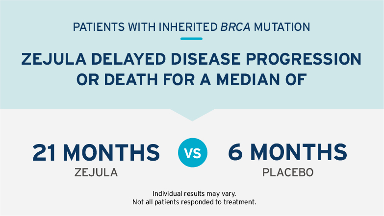 Results - ZEJULA delayed disease progression for a median of 21 months vs 6 months with placebo