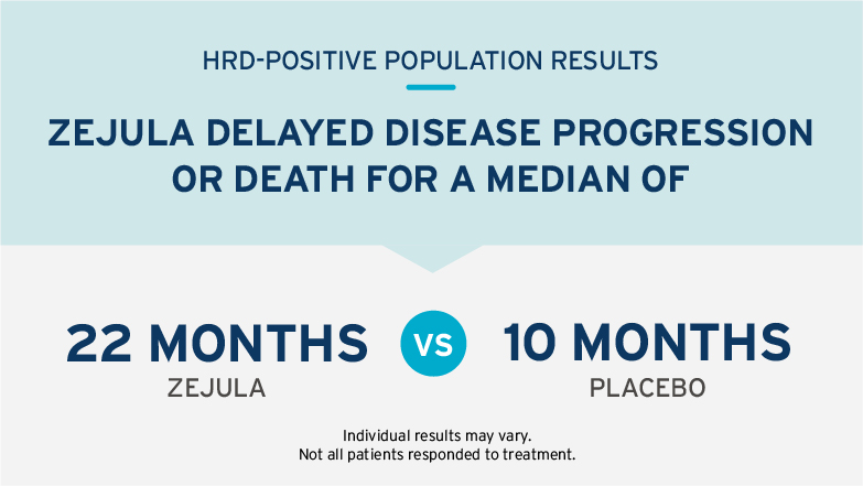 HRD-Positive Population Results - ZEJULA delayed disease progression or death for a median of 22 months vs 10 months with placebo