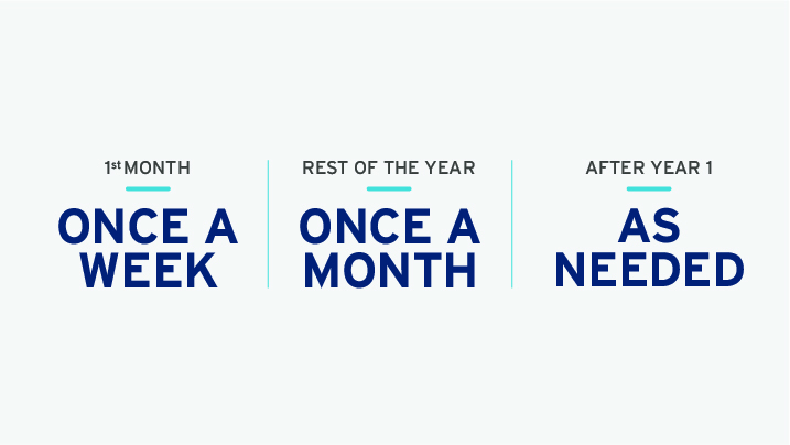 Monitoring blood cell counts the first month once a week during the first month, once a month during the rest of the year, and as needed after year one